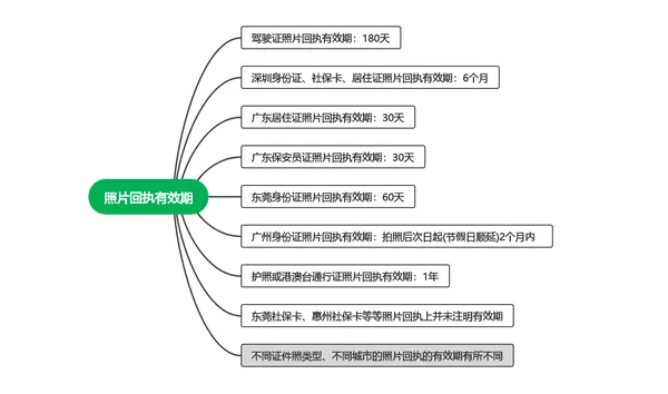 照片的回执有效期是多久？