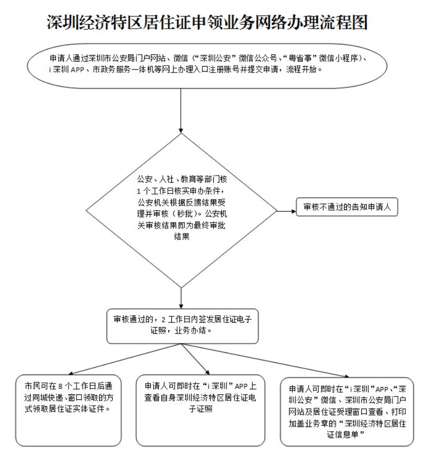 深圳居住证怎么办理?