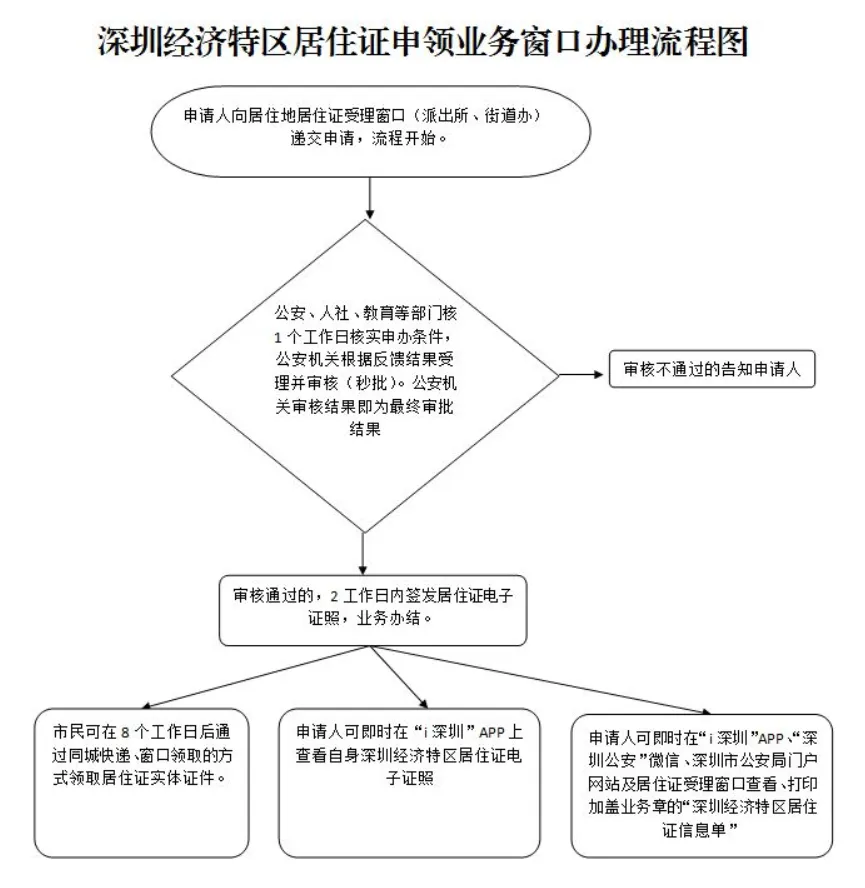 深圳居住证怎么办理?