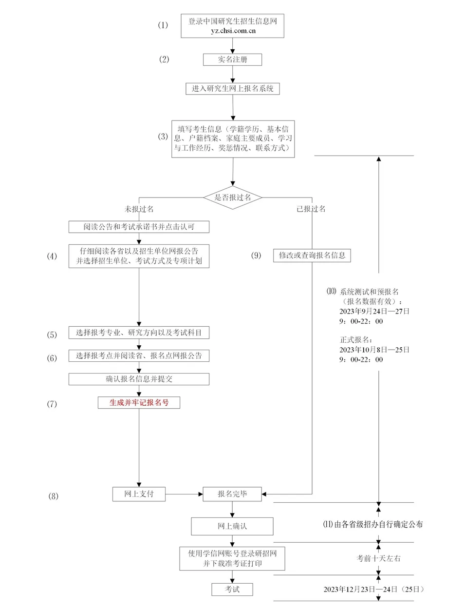 考研报名流程