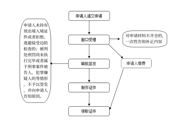 重庆护照办理流程和费用